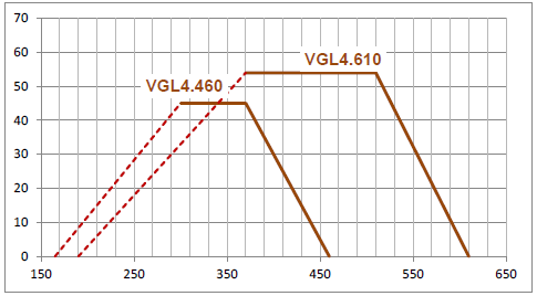 Рабочие поля комбинированных горелок фирмы elco VGL4.460 и VGL4.610