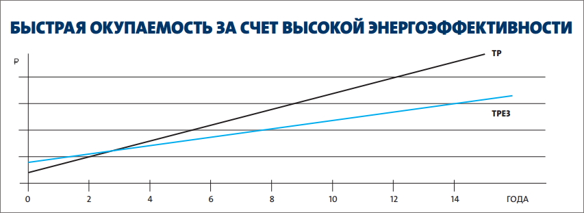 Окупаемость  насосов Grundfos серии ТРУ
